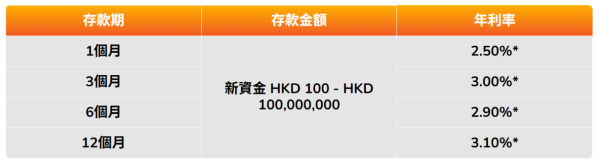 港元定存2026｜5大銀行港元定存高達3.1厘！無需做任務+$1起存 一年賺近$2.5萬利息