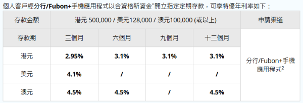 港元定存2026｜5大銀行港元定存高達3.1厘！無需做任務+$1起存 一年賺近$2.5萬利息
