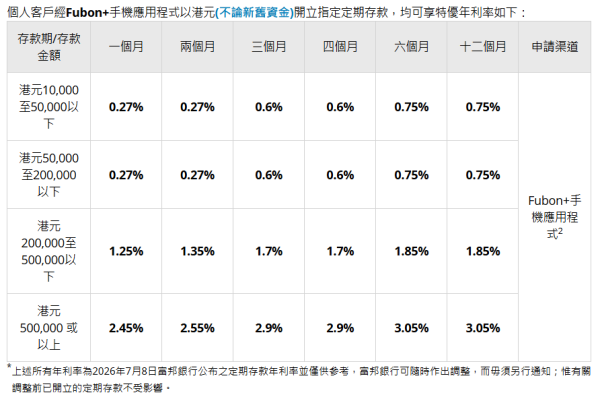 港元定存2026｜5大銀行港元定存高達3.1厘！無需做任務+$1起存 一年賺近$2.5萬利息