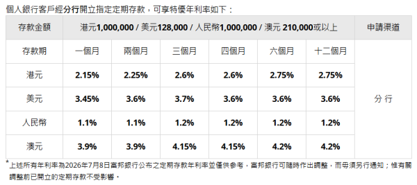 港元定存2026｜5大銀行港元定存高達3.1厘！無需做任務+$1起存 一年賺近$2.5萬利息