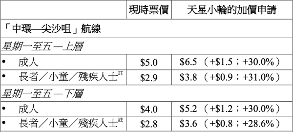 天星小輪申請加價3成！假日成人加至$8.5 擬推$25寵物航線