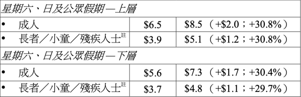 天星小輪申請加價3成！假日成人加至$8.5 擬推$25寵物航線