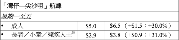 天星小輪申請加價3成！假日成人加至$8.5 擬推$25寵物航線
