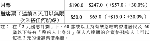 天星小輪申請加價3成！假日成人加至$8.5 擬推$25寵物航線