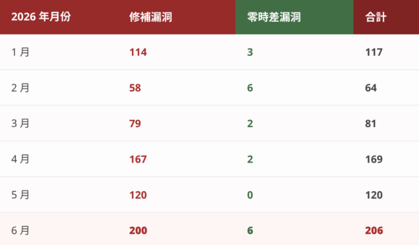 微軟發出緊急安全警報 黑客利用AI加速網絡攻擊 官方：X天內需完成更新
