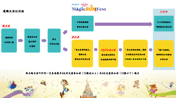 迪士尼奇妙跑步嘉年華2026報名教學步驟（圖片來源︰香港迪士尼）