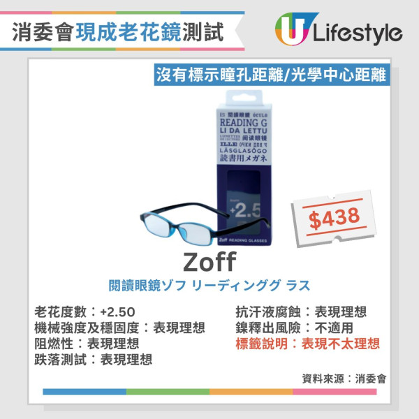 消委會老花鏡測試︱17款現成老花鏡大比拼 10款漏標關鍵「瞳距」戴錯恐傷眼！