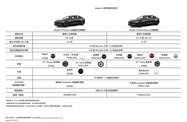 Tesla成2026上半年香港新車銷量王！即睇夏日5大限定禮遇詳情【價值高達$30,000】