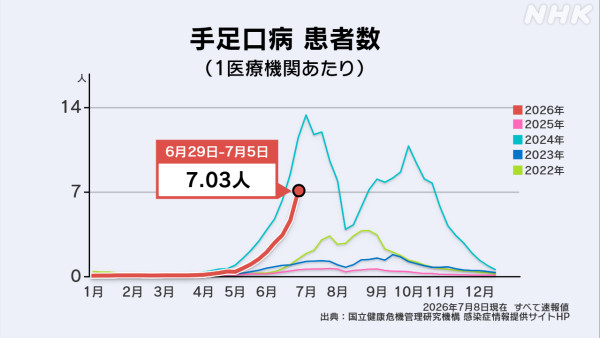 日本手足口病疫情再度升溫!一周破1.5萬宗個案 東京、奈良等27都府縣拉警報