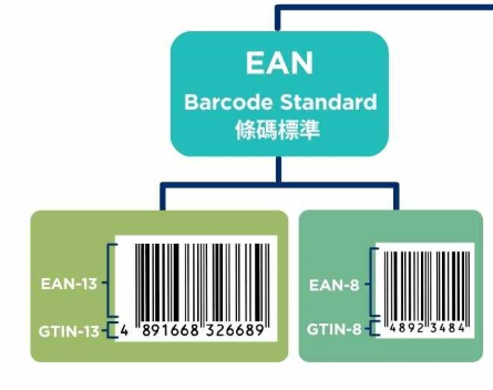 條碼開頭「489」不等於香港製造？解密13位Barcode數字真正含意 附常見地區編號