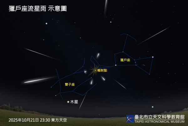 圖為獵戶座流星雨示意圖，2025年10月21日23:30東方天空。輻射點於晚間22點後隨獵戶座從東方升起，由於不受月光影響，整晚可見，觀測條件絕佳。（圖片來源︰臺北市立天文科學教育館）