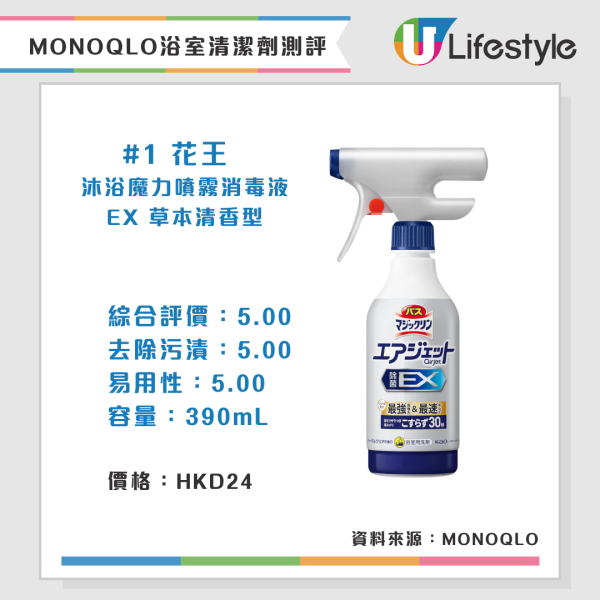 Monoqlo浴室清潔劑推介（來源：日本《MONOQLO》測評雜誌