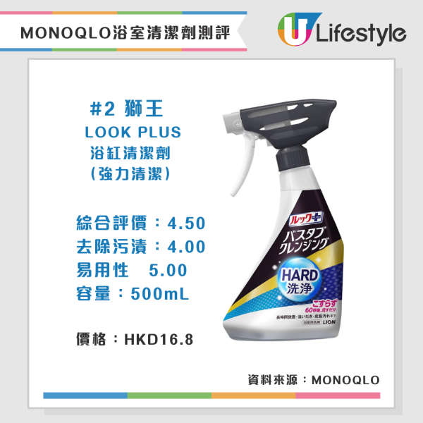 Monoqlo浴室清潔劑推介（來源：日本《MONOQLO》測評雜誌