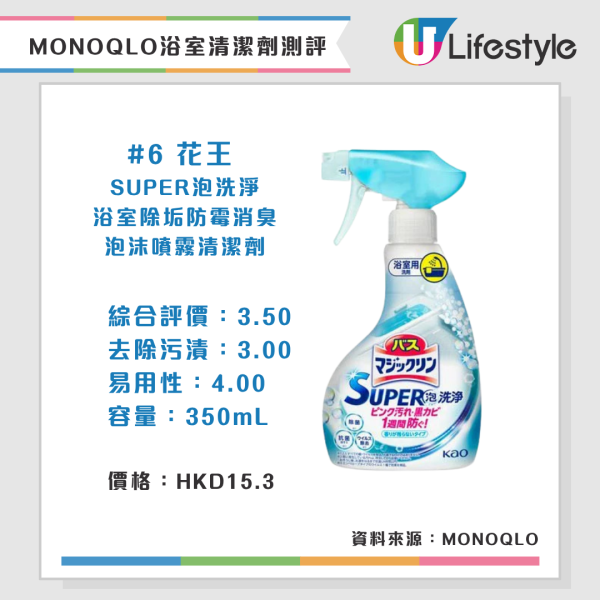 Monoqlo浴室清潔劑推介（來源：日本《MONOQLO》測評雜誌