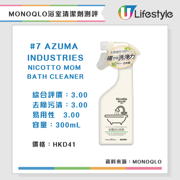 Monoqlo浴室清潔劑推介（來源：日本《MONOQLO》測評雜誌