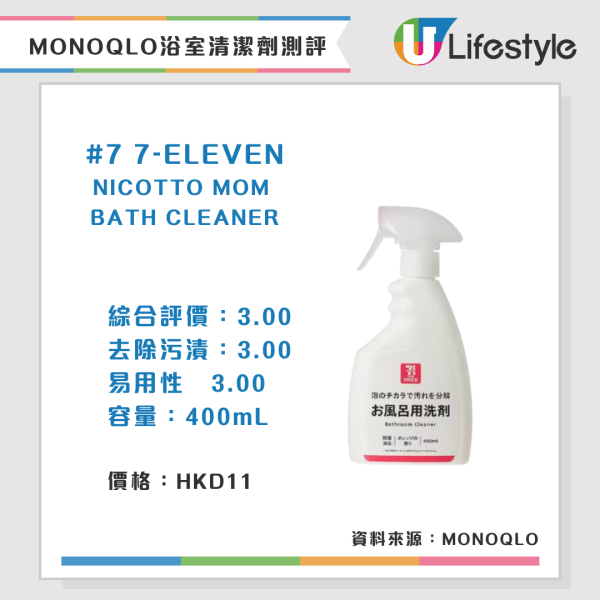 Monoqlo浴室清潔劑推介（來源：日本《MONOQLO》測評雜誌