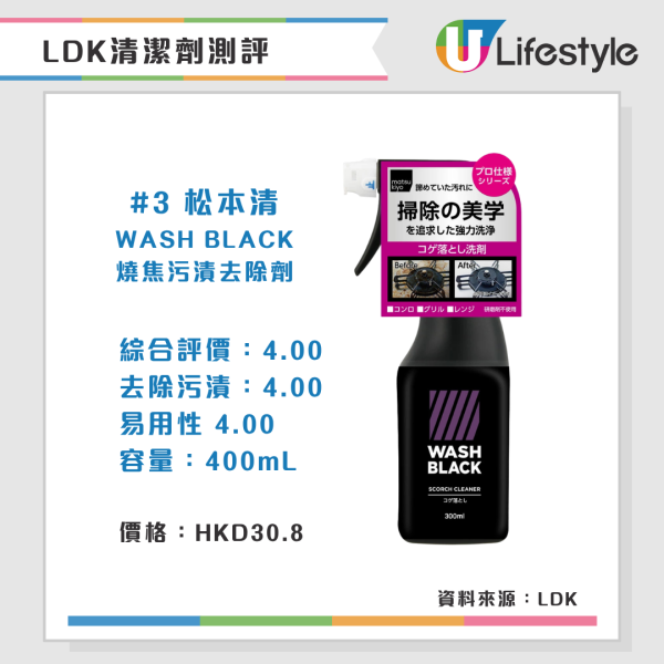 清潔劑推薦︱LDK實測5款頑垢去污劑 松本清/Cainz全獲A級評分 附電磁爐清潔貼士