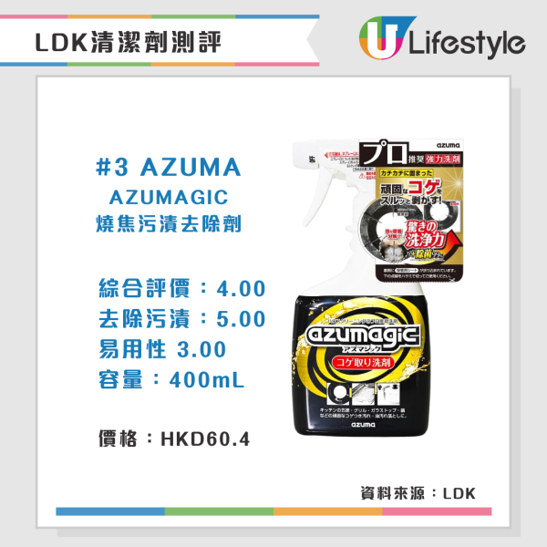 清潔劑推薦︱LDK實測5款頑垢去污劑 松本清/Cainz全獲A級評分 附電磁爐清潔貼士