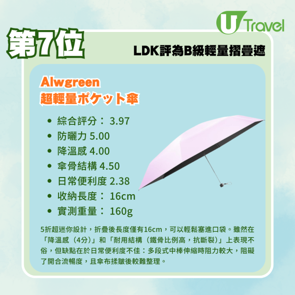 縮骨遮推介｜日本LDK8款超輕摺疊遮推薦！極輕、防曬兼防風 邊款最值得入手？ 