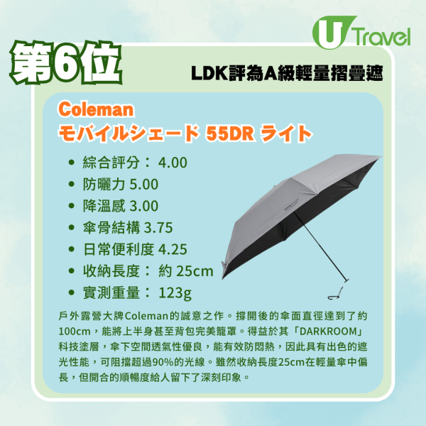 縮骨遮推介｜日本LDK8款超輕摺疊遮推薦！極輕、防曬兼防風 邊款最值得入手？ 