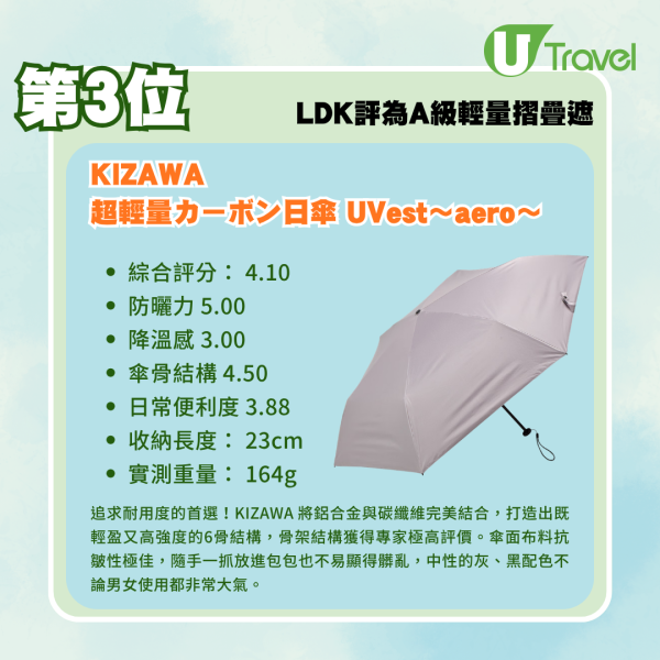 縮骨遮推介｜日本LDK8款超輕摺疊遮推薦！極輕、防曬兼防風 邊款最值得入手？ 