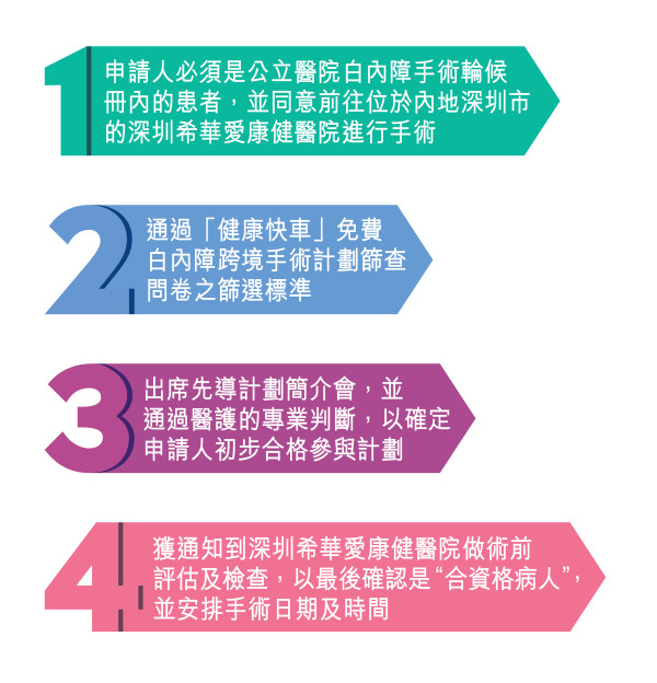 健康快車申請懶人包（圖片來源︰健康快車）