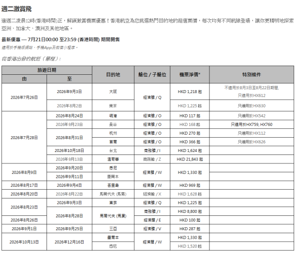 香港航空「週二激賞飛」限時機票優惠!1千1起飛福岡、來回曼谷6起、飛悉尼6起