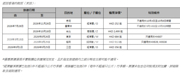 香港航空「週二激賞飛」限時機票優惠!1千1起飛福岡、來回曼谷6起、飛悉尼6起