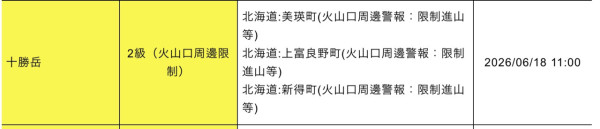 北海道十勝岳22年來首次爆發 氣象廳籲提防飛石 警告未來有可能再次爆發