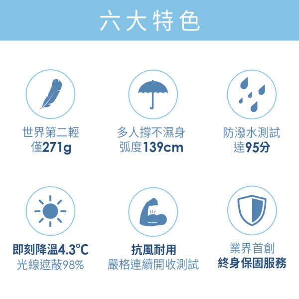 烈日暴雨都不怕！台灣人氣雨傘8款推薦 超輕晴雨兼用自動遮、1秒秒收遮反向不滴水 