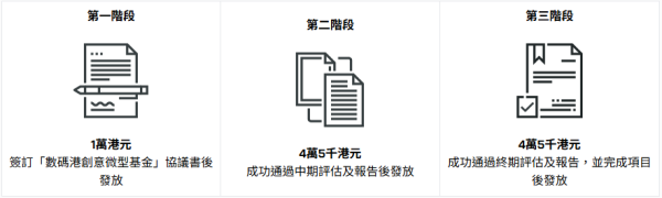 數碼港創意微型基金 (CCMF) 香港計劃（圖片來源︰數碼港）