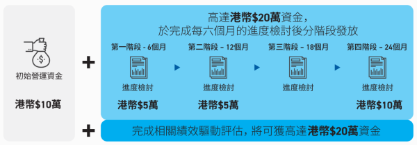 數碼港培育計劃（圖片來源︰數碼港）