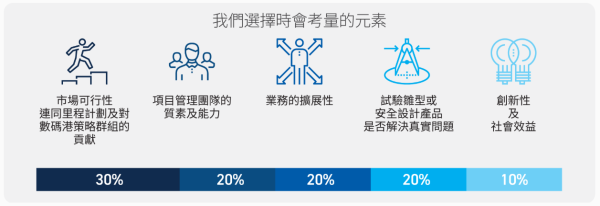 數碼港培育計劃（圖片來源︰數碼港）