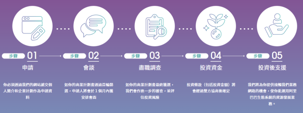 阿里巴巴創業者基金（圖片來源︰阿里巴巴創業者基金）