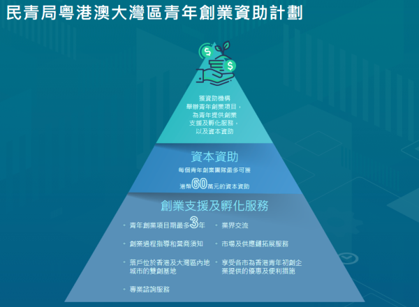 民青局粵港澳大灣區青年創業資助計劃（圖片來源︰大灣區香港青年創新創業基地聯盟）