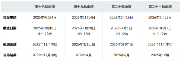 HK Tech 300 種子基金（圖片來源︰香港城市大學）