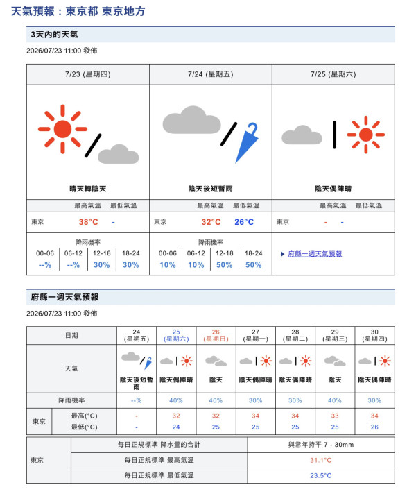 日本災害級酷熱天氣侵襲!多地或連續三日突破40℃ 東京都創下今年最高紀錄