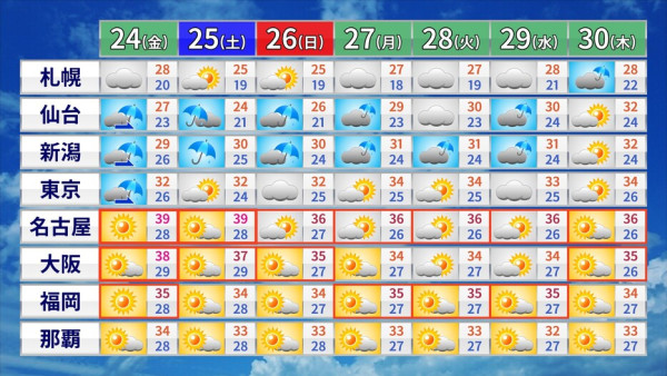 日本災害級酷熱天氣侵襲!多地或連續三日突破40℃ 東京都創下今年最高紀錄