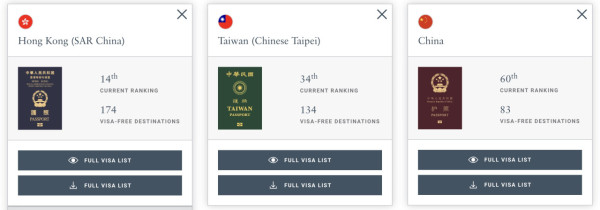 全球護照指數20週年報告|新加坡登榜首亞洲國家包辦前列 香港特區護照穩居大中華地區之冠