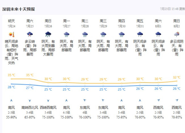 台风逼近深圳周末狂风暴雨！港人北上懒人包 附8号风球口岸交通安排