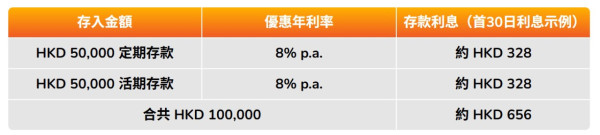 港元定存2026|6個月港元定存高達3.3厘!4大銀行低門檻高息定存 起存額$10,000 半年賺$8000利息