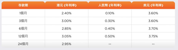 港元定存2026|6個月港元定存高達3.3厘!4大銀行低門檻高息定存 起存額$10,000 半年賺$8000利息