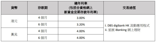 港元定存2026|6個月港元定存高達3.3厘!4大銀行低門檻高息定存 起存額$10,000 半年賺$8000利息