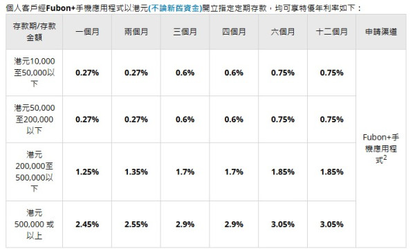 港元定存2026｜6個月港元定存高達3.3厘！4大銀行低門檻高息定存 起存額$10,000 半年賺$8000利息