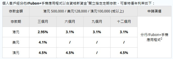港元定存2026|6個月港元定存高達3.3厘!4大銀行低門檻高息定存 起存額$10,000 半年賺$8000利息