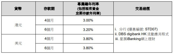 港元定存2026|6個月港元定存高達3.3厘!4大銀行低門檻高息定存 起存額$10,000 半年賺$8000利息