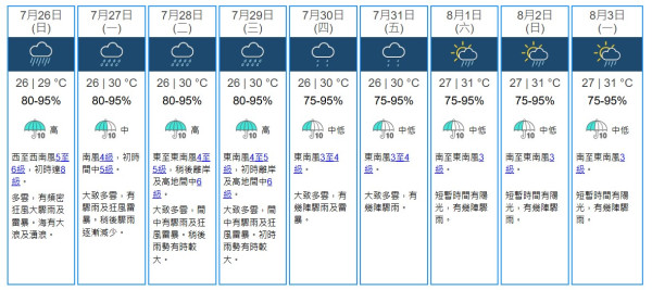 台风罗莎|打台风即头痛/腹痛/关节痛?中医教对抗“气象病” 食呢几款食物有效缓解