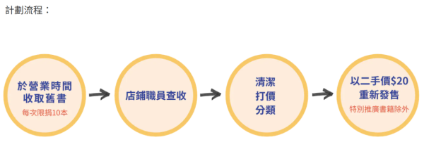突破書廊捐書及回收書籍（圖片來源︰突破書廊）