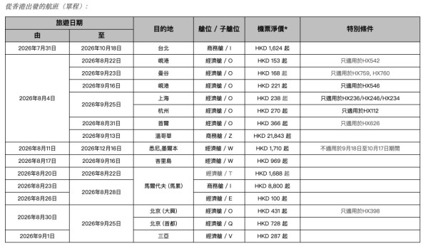 香港航空推「週二激賞飛」機票優惠! 沖繩來回3起/首爾1起 包23kg行李