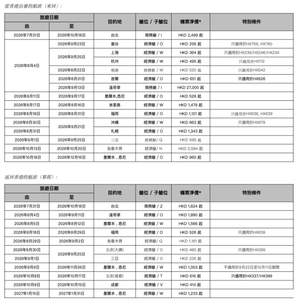 香港航空推「週二激賞飛」機票優惠! 沖繩來回3起/首爾1起 包23kg行李